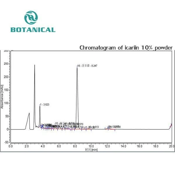 Chromatogram of icariin 10% powder by Botanical Cube Inc.