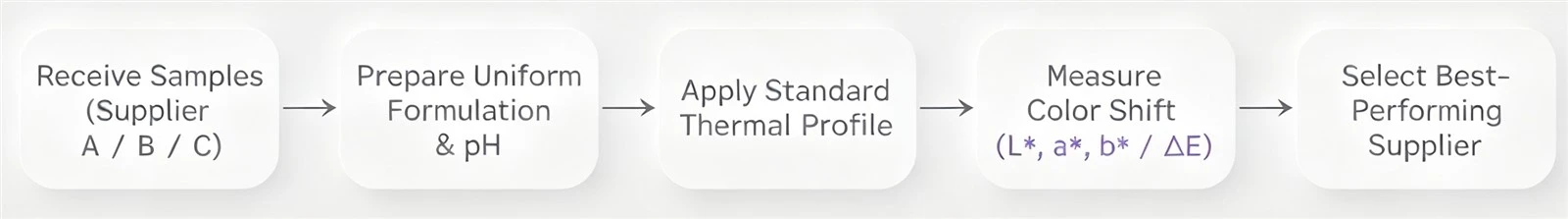ube powder supplier quality assessment flow chart ube powder supplier quality assessment flow chart