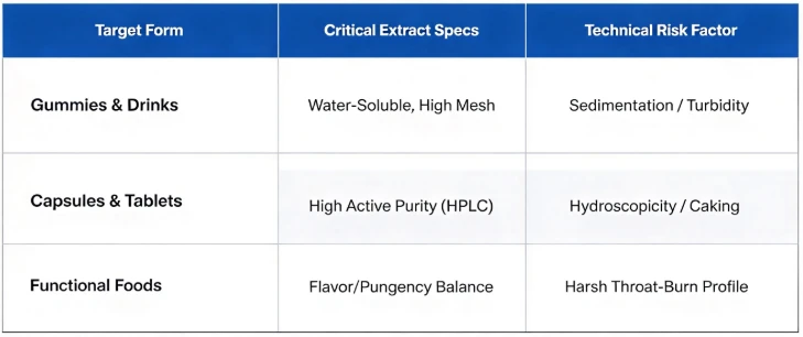 Procurement Decision Matrix: Match Extract Specs to Dosage Form Procurement Decision Matrix: Match Extract Specs to Dosage Form