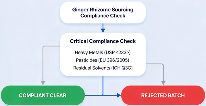 Ginger Rhizome Sourcing Compliance Decision Flow Ginger Rhizome Sourcing Compliance Decision Flow