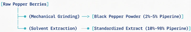 Black Pepper Piperine Production Flowchart Black Pepper Piperine Production Flowchart