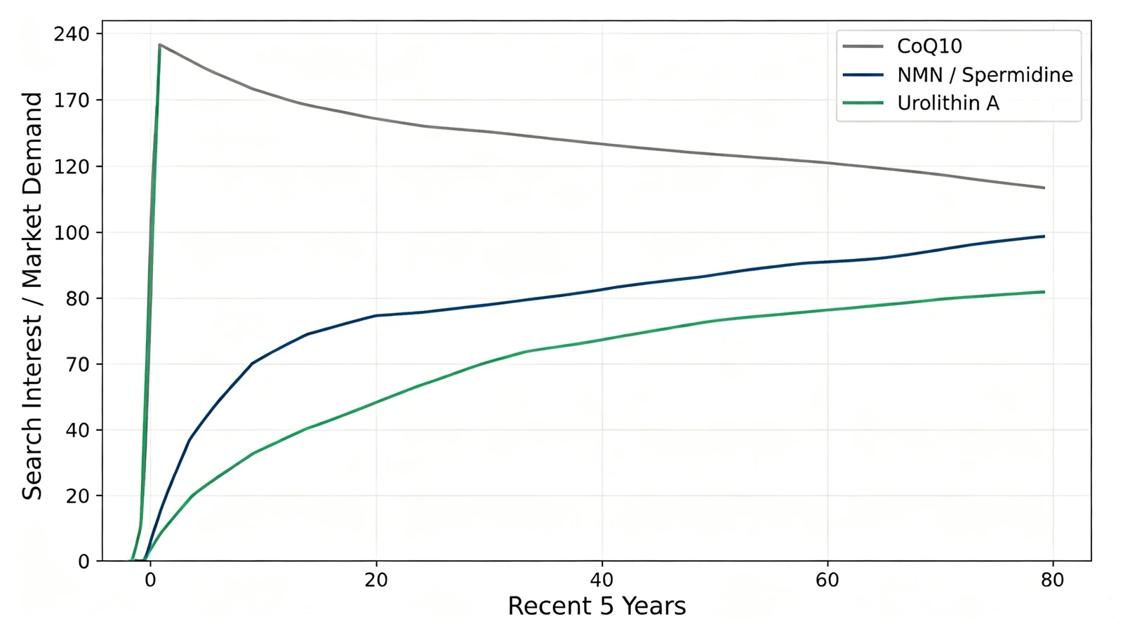 Urolithin A NMN Spermidine CoQ10 Market Growth Chart Urolithin A NMN Spermidine CoQ10 Market Growth Chart